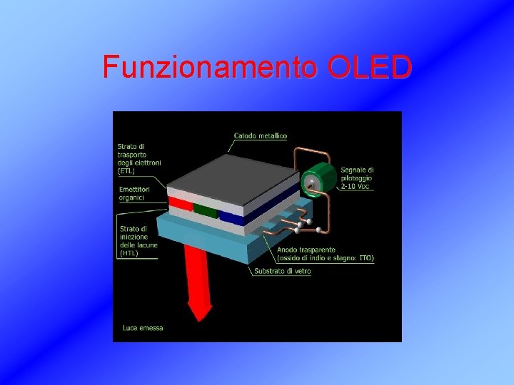 Funzionamento OLED 