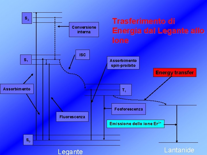 S 2 Conversione interna Trasferimento di Energia dal Legante allo Ione ISC S 1
