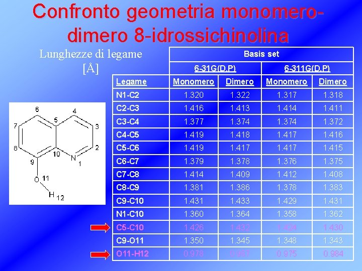 Confronto geometria monomerodimero 8 -idrossichinolina Lunghezze di legame [Å] Legame Basis set 6 -31
