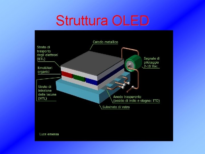 Struttura OLED 
