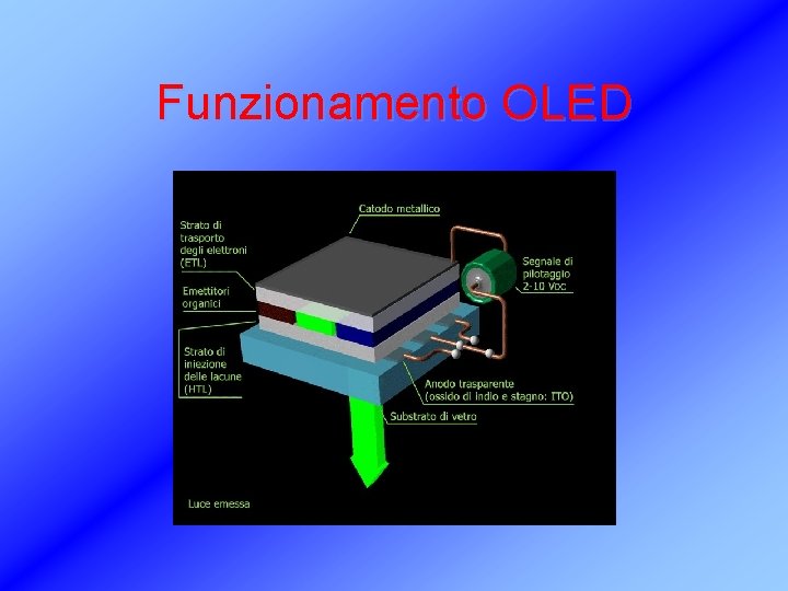 Funzionamento OLED 