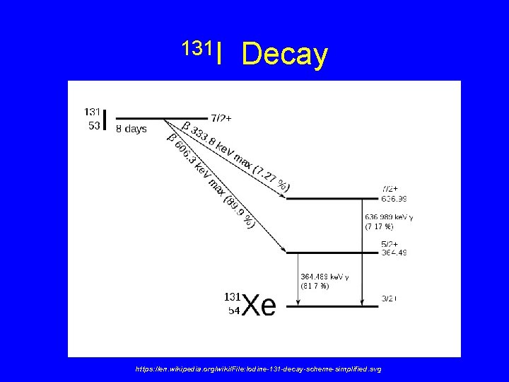 131 I Decay https: //en. wikipedia. org/wiki/File: Iodine-131 -decay-scheme-simplified. svg 