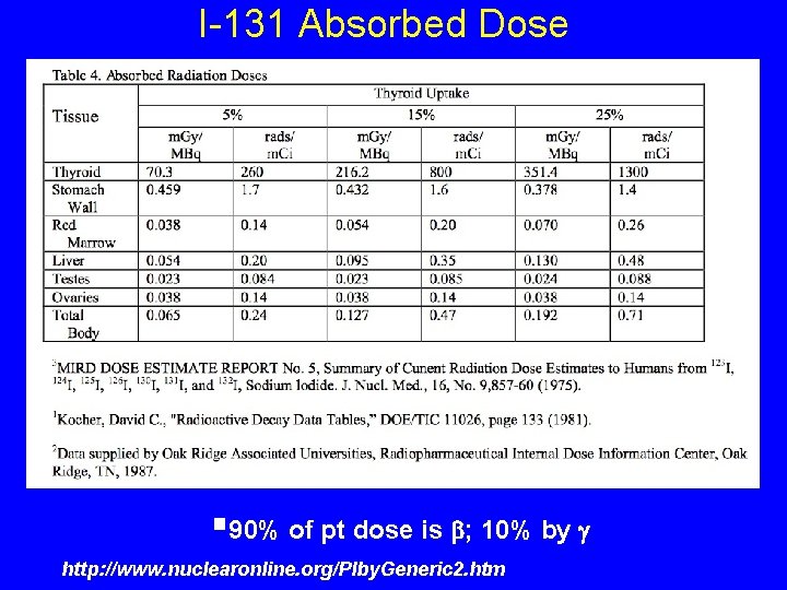 I-131 Absorbed Dose § 90% of pt dose is b; 10% by g http: