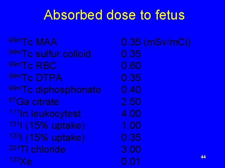 Absorbed dose to fetus 99 m. Tc MAA 99 m. Tc sulfur colloid 99