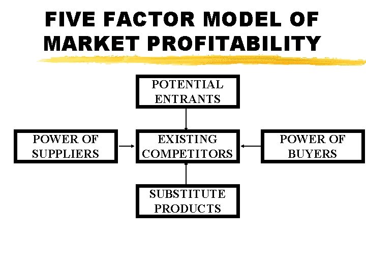 FIVE FACTOR MODEL OF MARKET PROFITABILITY POTENTIAL ENTRANTS POWER OF SUPPLIERS EXISTING COMPETITORS SUBSTITUTE