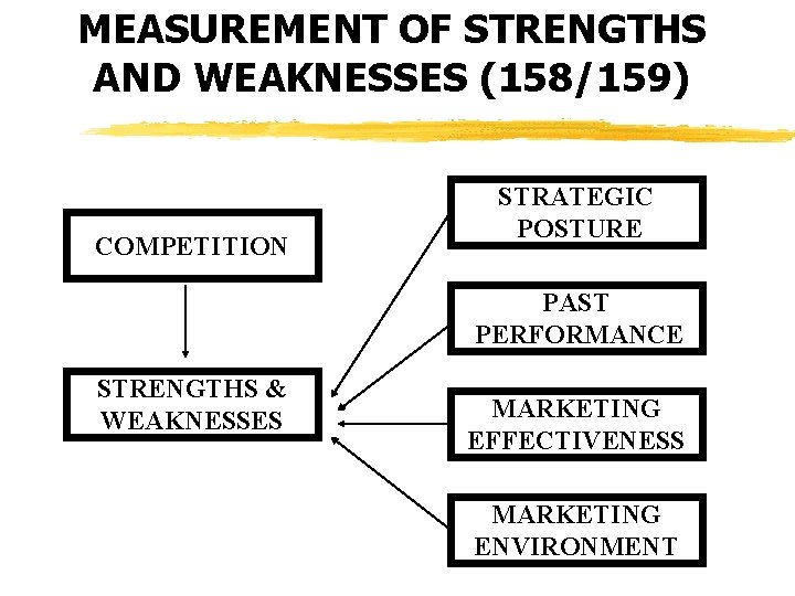 MEASUREMENT OF STRENGTHS AND WEAKNESSES (158/159) COMPETITION STRATEGIC POSTURE PAST PERFORMANCE STRENGTHS & WEAKNESSES