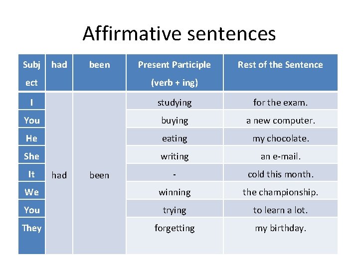 Affirmative sentences Subj had been Present Participle Rest of the Sentence ect (verb +