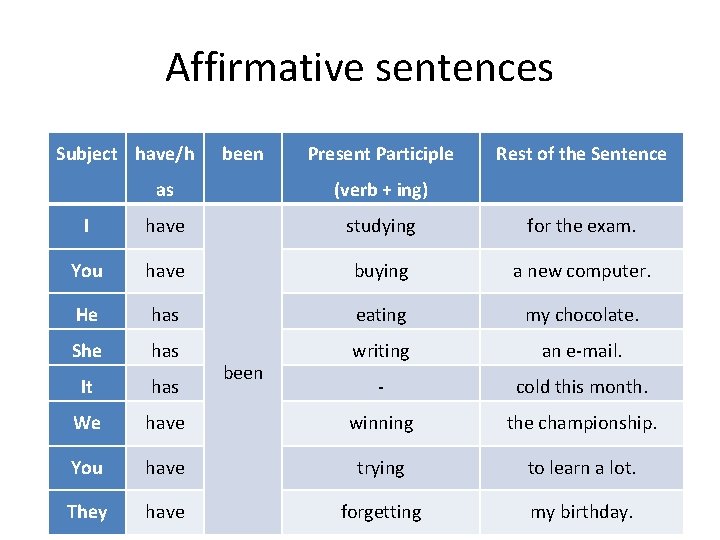 Affirmative sentences Subject have/h been Present Participle Rest of the Sentence as (verb +