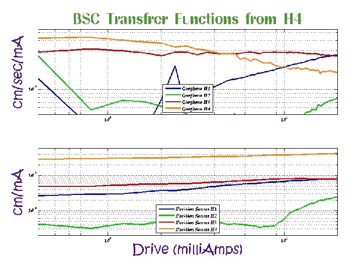 vs. drive vs. drive