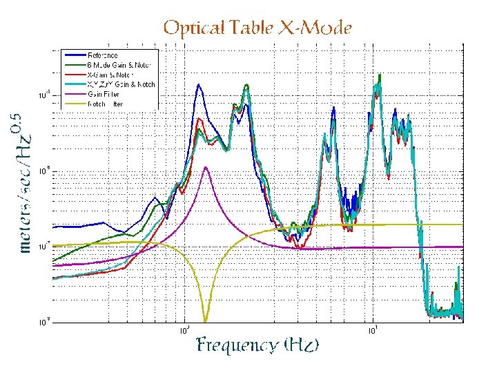 Resonant Gain Results Resonant Gain Results