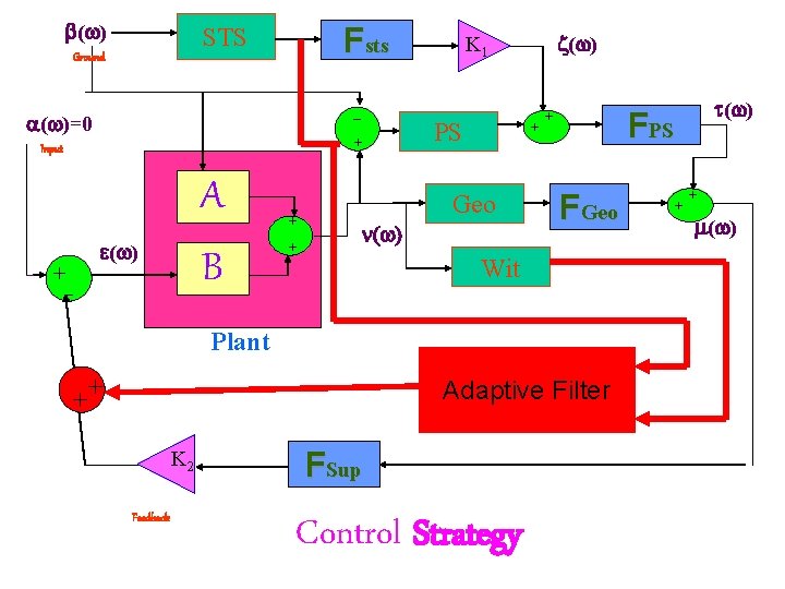 ( ) Fsts STS Ground ( )=0 + Input + A B ( ( ) Fsts STS Ground ( )=0 + Input + A B (