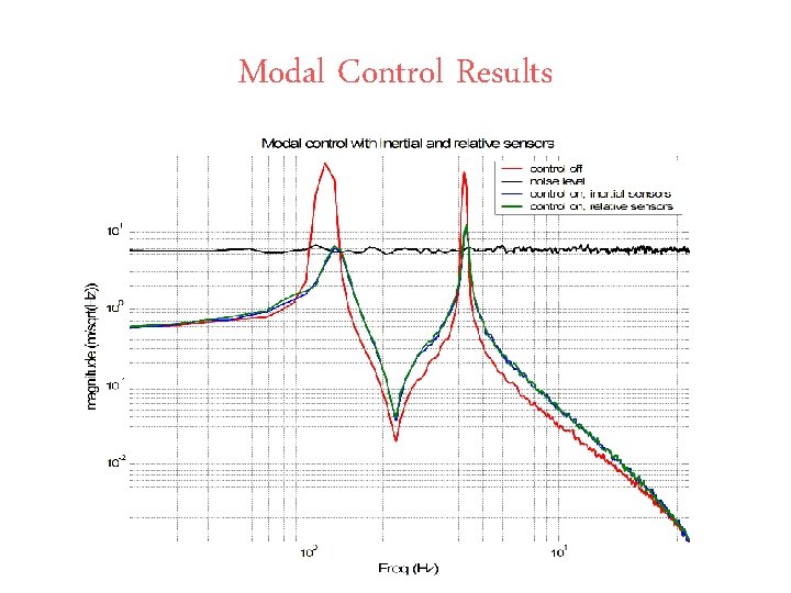 Modal Control Results Modal Control Results