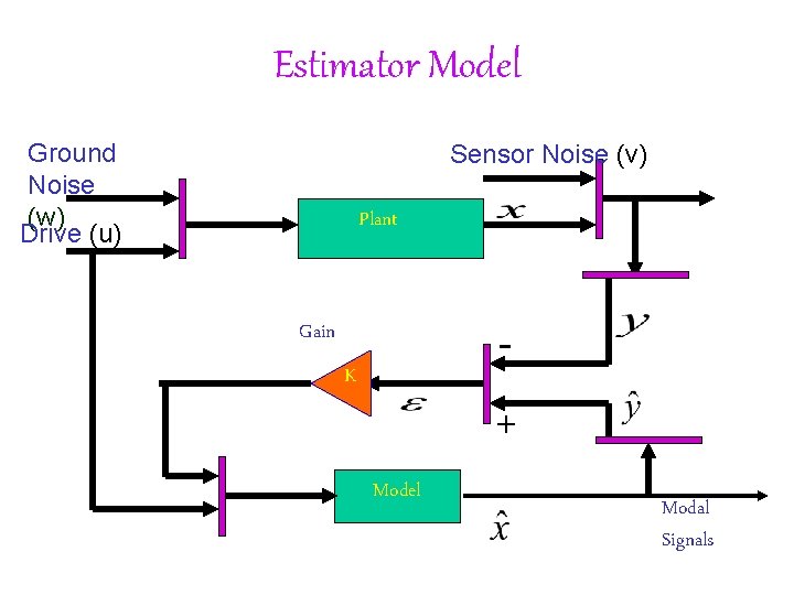 Estimator Model Ground Noise (w) Drive (u) Sensor Noise (v) Plant - Gain K Estimator Model Ground Noise (w) Drive (u) Sensor Noise (v) Plant - Gain K