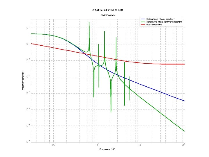 Noise Model Noise Model