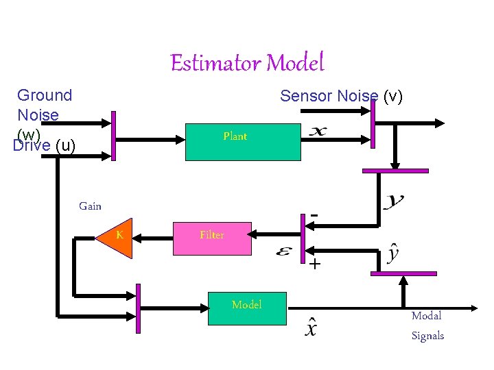 Estimator Model Ground Noise (w) Drive (u) Sensor Noise (v) Plant - Gain K Estimator Model Ground Noise (w) Drive (u) Sensor Noise (v) Plant - Gain K