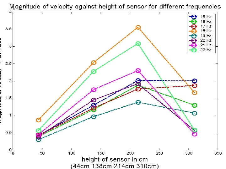 Horizontal Noise High Horizontal Noise High