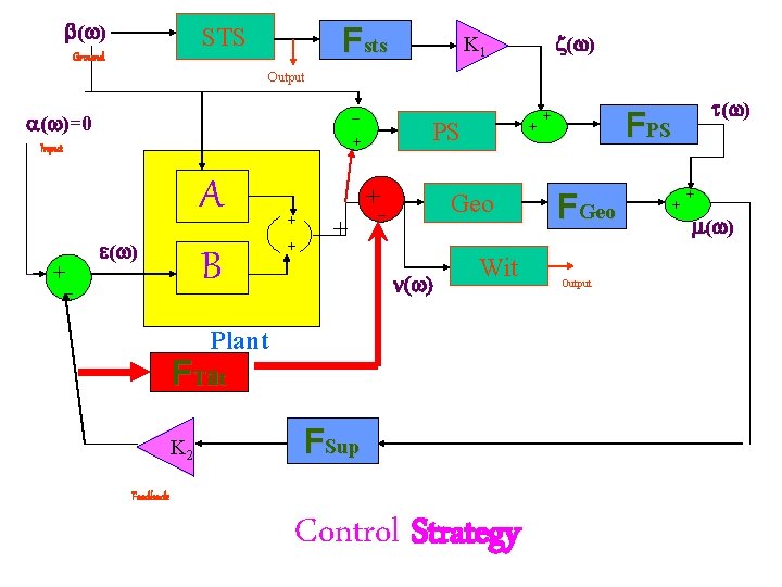 ( ) Fsts STS Ground ( ) K 1 Output ( )=0 Input ( ) Fsts STS Ground ( ) K 1 Output ( )=0 Input