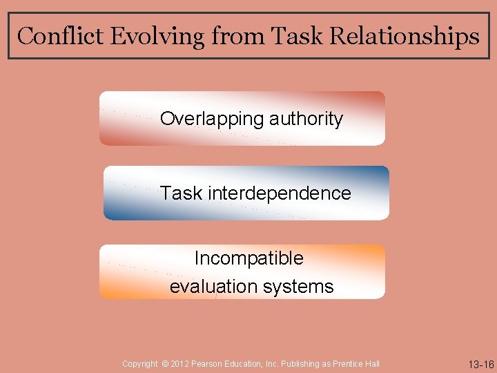 Conflict Evolving from Task Relationships Overlapping authority Task interdependence Incompatible evaluation systems Copyright ©