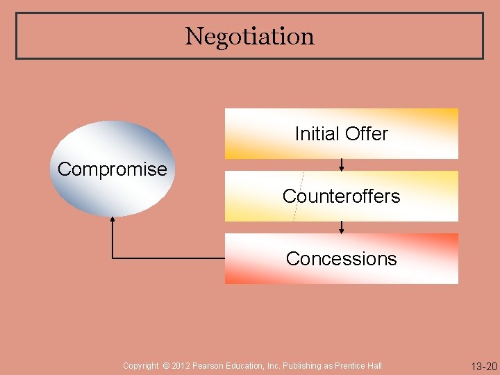 Negotiation Initial Offer Compromise Counteroffers Concessions Copyright © 2012 Pearson Education, Inc. Publishing as