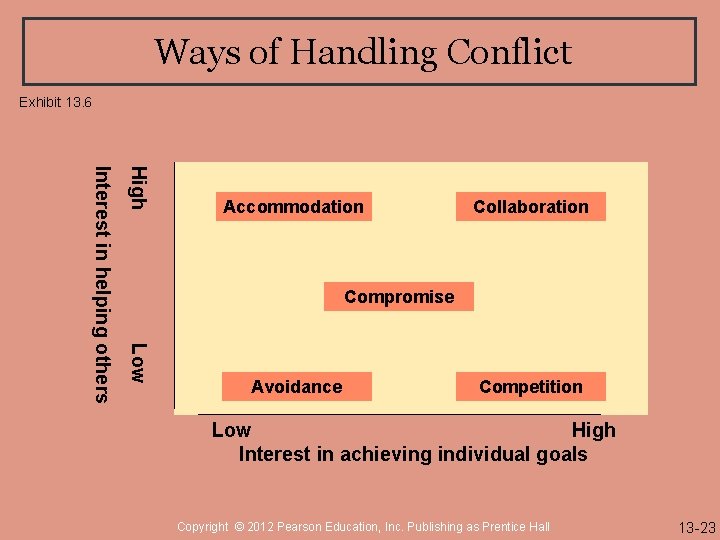Ways of Handling Conflict Exhibit 13. 6 High Collaboration Compromise Low Interest in helping