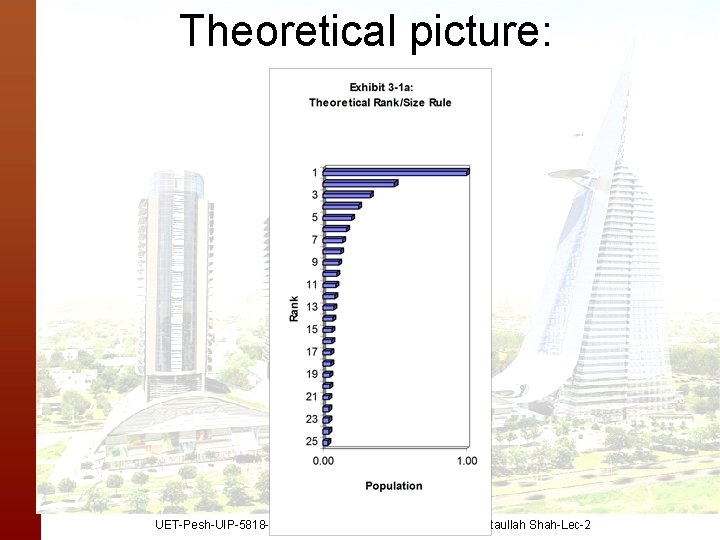 Theoretical picture: UET-Pesh-UIP-5818 -Urban Economics and Real Estate-Dr. Attaullah Shah-Lec-2 