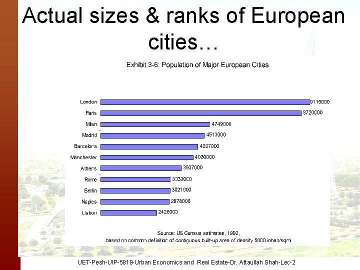 Actual sizes & ranks of European cities… UET-Pesh-UIP-5818 -Urban Economics and Real Estate-Dr. Attaullah