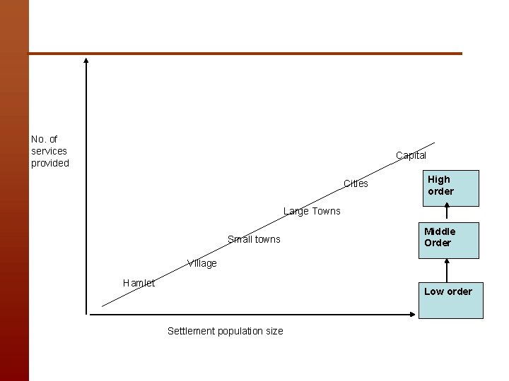 No. of services provided Capital Cities High order Large Towns Small towns Middle Order