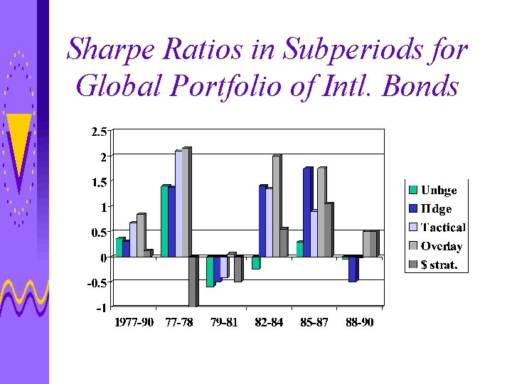 Sharpe Ratios in Subperiods for Global Portfolio of Intl. Bonds 