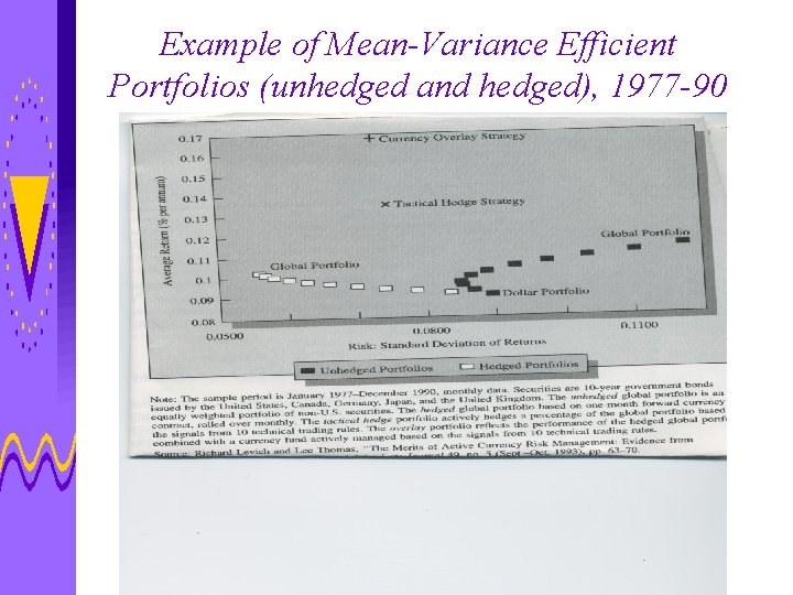 Example of Mean-Variance Efficient Portfolios (unhedged and hedged), 1977 -90 