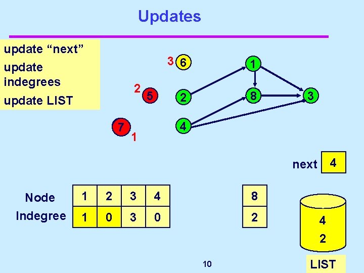 Updates update “next” update indegrees 2 update LIST 77 5 3 6 1 2