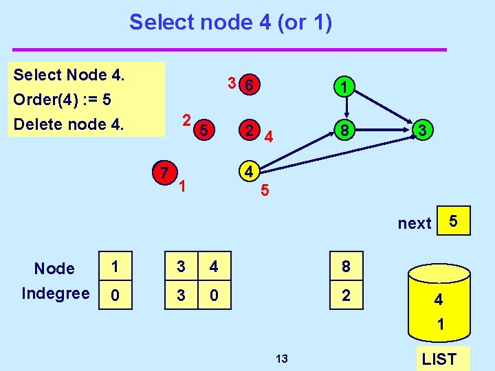 Select node 4 (or 1) Select Node 4. 3 6 Order(4) : = 5