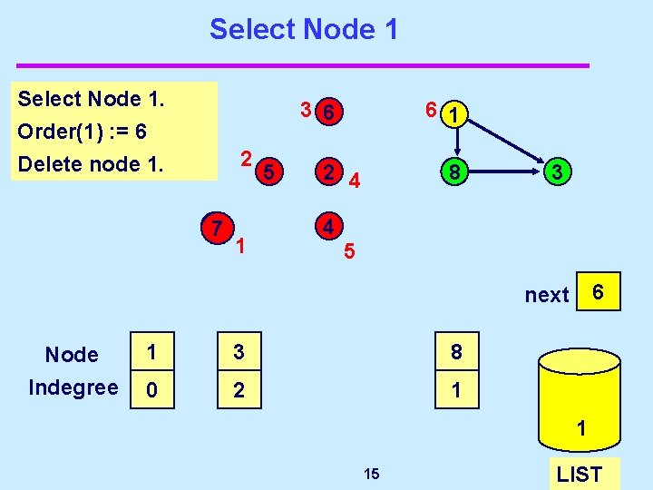 Select Node 1. 3 6 Order(1) : = 6 Delete node 1. 2 77
