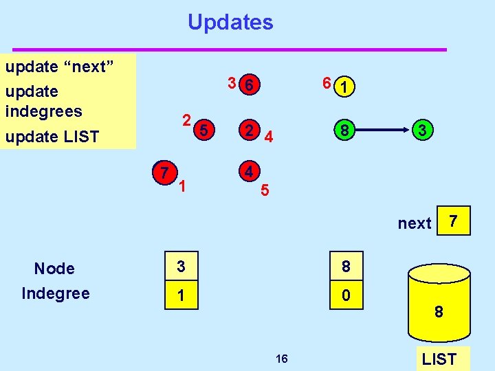 Updates update “next” update indegrees 3 6 2 update LIST 77 1 5 6