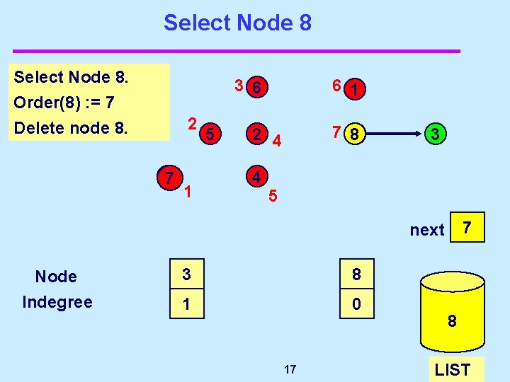 Select Node 8. 3 6 Order(8) : = 7 Delete node 8. 2 77