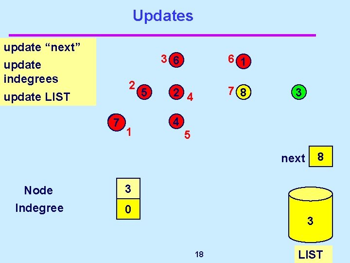 Updates update “next” update indegrees 3 6 2 update LIST 77 1 5 6