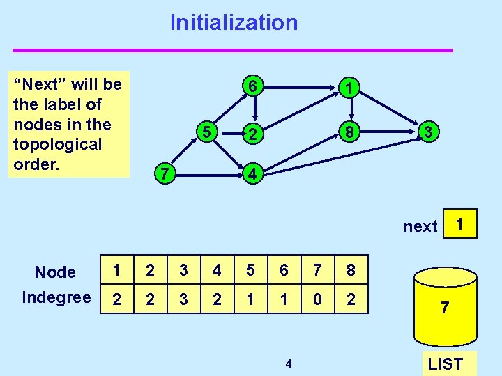 Initialization “Next” will be the label of nodes in the topological order. 5 7