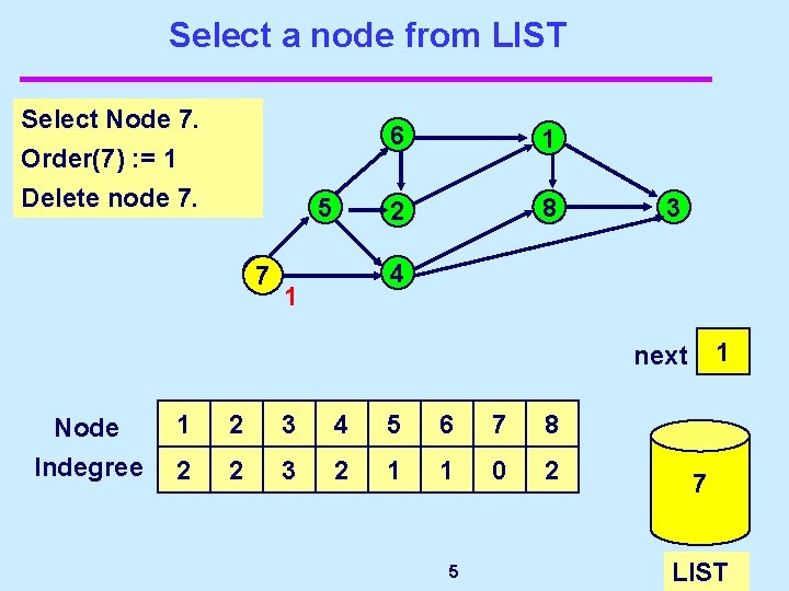 Select a node from LIST Select Node 7. Order(7) : = 1 Delete node