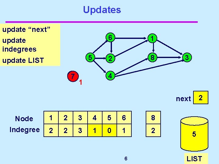 Updates update “next” update indegrees 5 update LIST 77 6 1 2 8 3