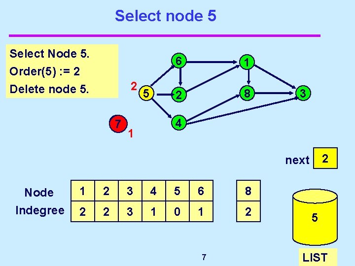 Select node 5 Select Node 5. Order(5) : = 2 Delete node 5. 2