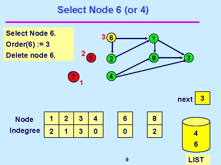 Select Node 6 (or 4) Select Node 6. Order(6) : = 3 Delete node