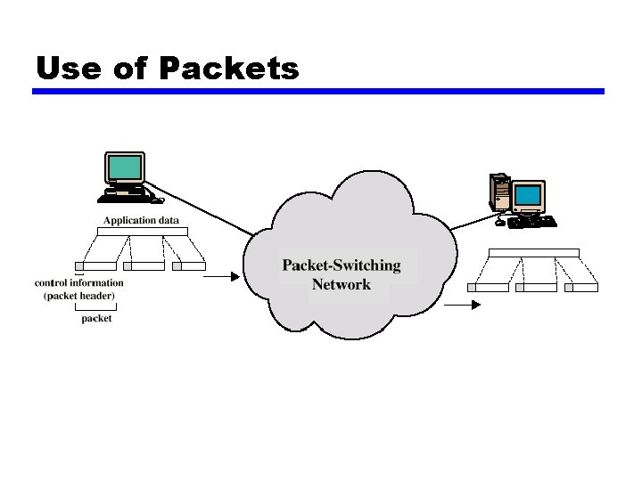 Use of Packets 