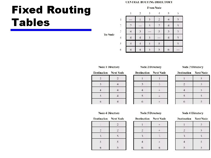 Fixed Routing Tables 