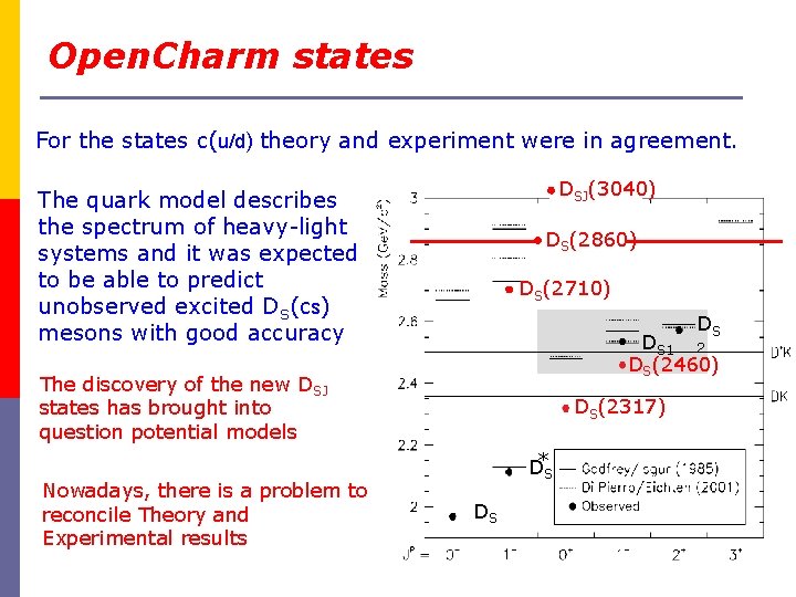 Open. Charm states For the states c(u/d) theory and experiment were in agreement. DSJ(3040)