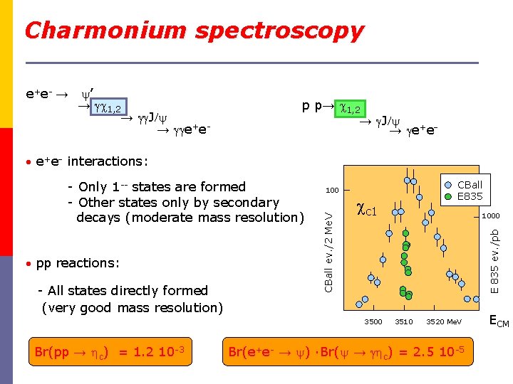 Charmonium spectroscopy e+e- → ’ → c 1, 2 → J/ → e+e- p