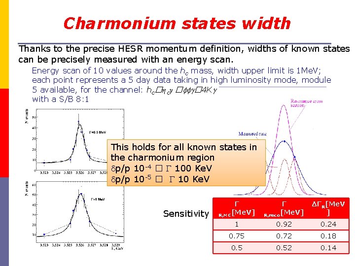 Charmonium states width Thanks to the precise HESR momentum definition, widths of known states