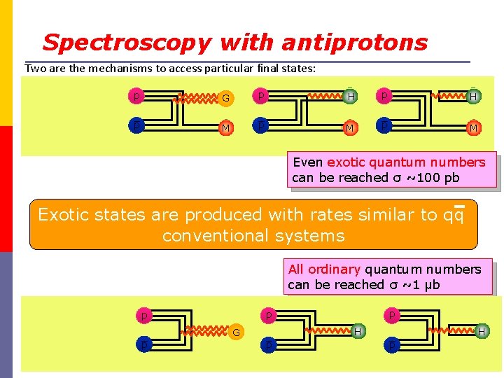Spectroscopy with antiprotons Two are the mechanisms to access particular final states: p Production
