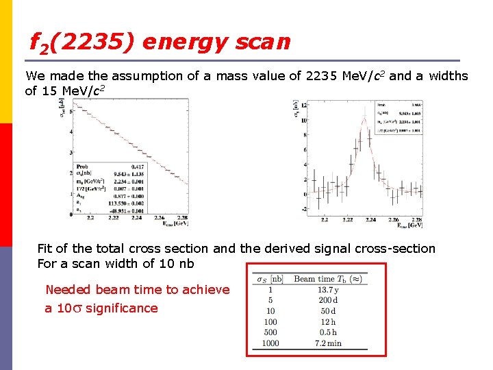 f 2(2235) energy scan We made the assumption of a mass value of 2235