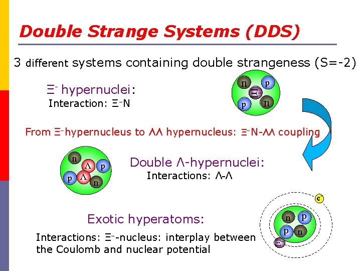 Double Strange Systems (DDS) 3 different systems containing double strangeness (S=-2) n Ξ- hypernuclei: