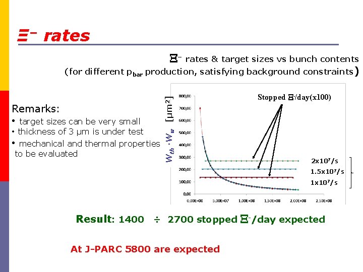 Ξ− rates & target sizes vs bunch contents Remarks: • target sizes can be