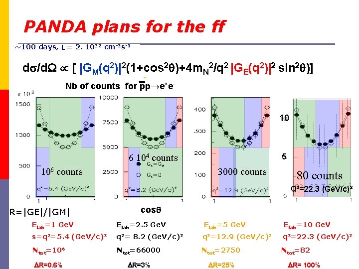 PANDA plans for the ff ~100 days, L = 2. 1032 cm-2 s-1 ds/d.